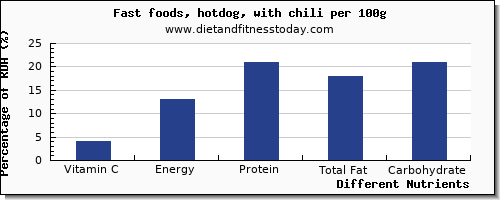 chart to show highest vitamin c in hot dog per 100g